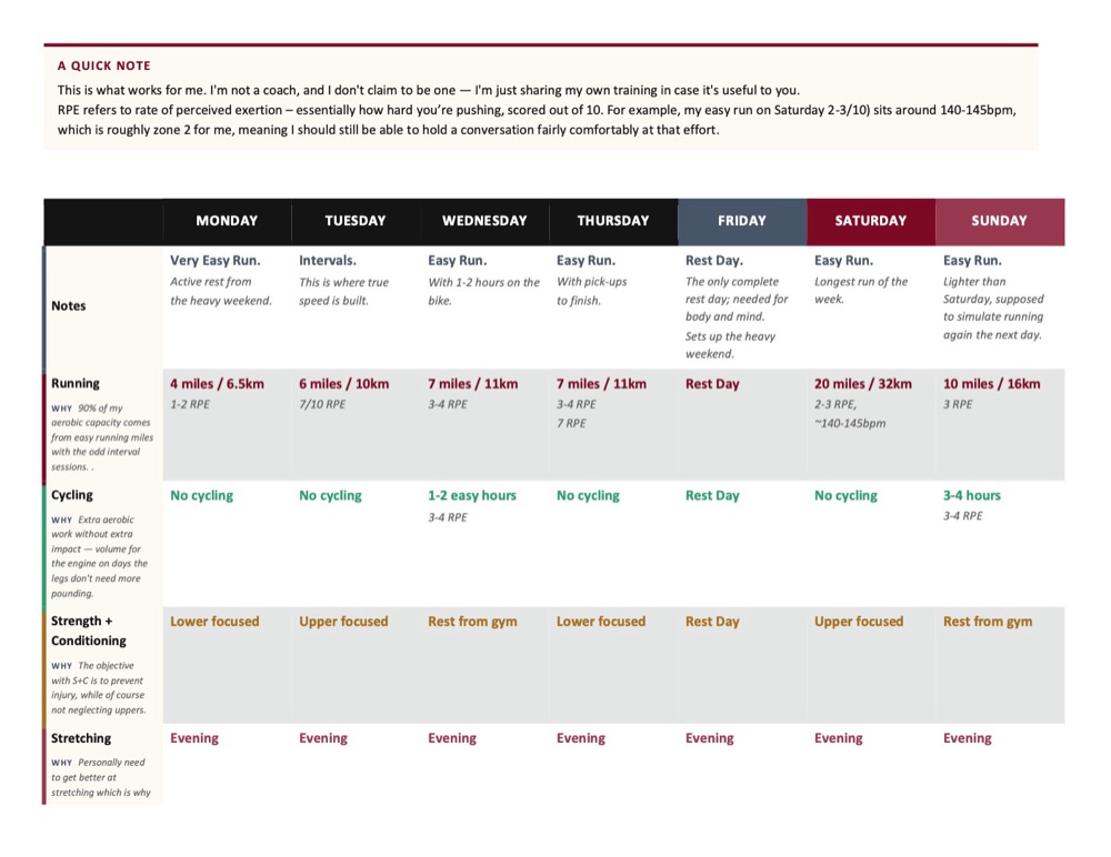 Page from the training plan showing a Monday to Sunday table of running, cycling, strength and stretching